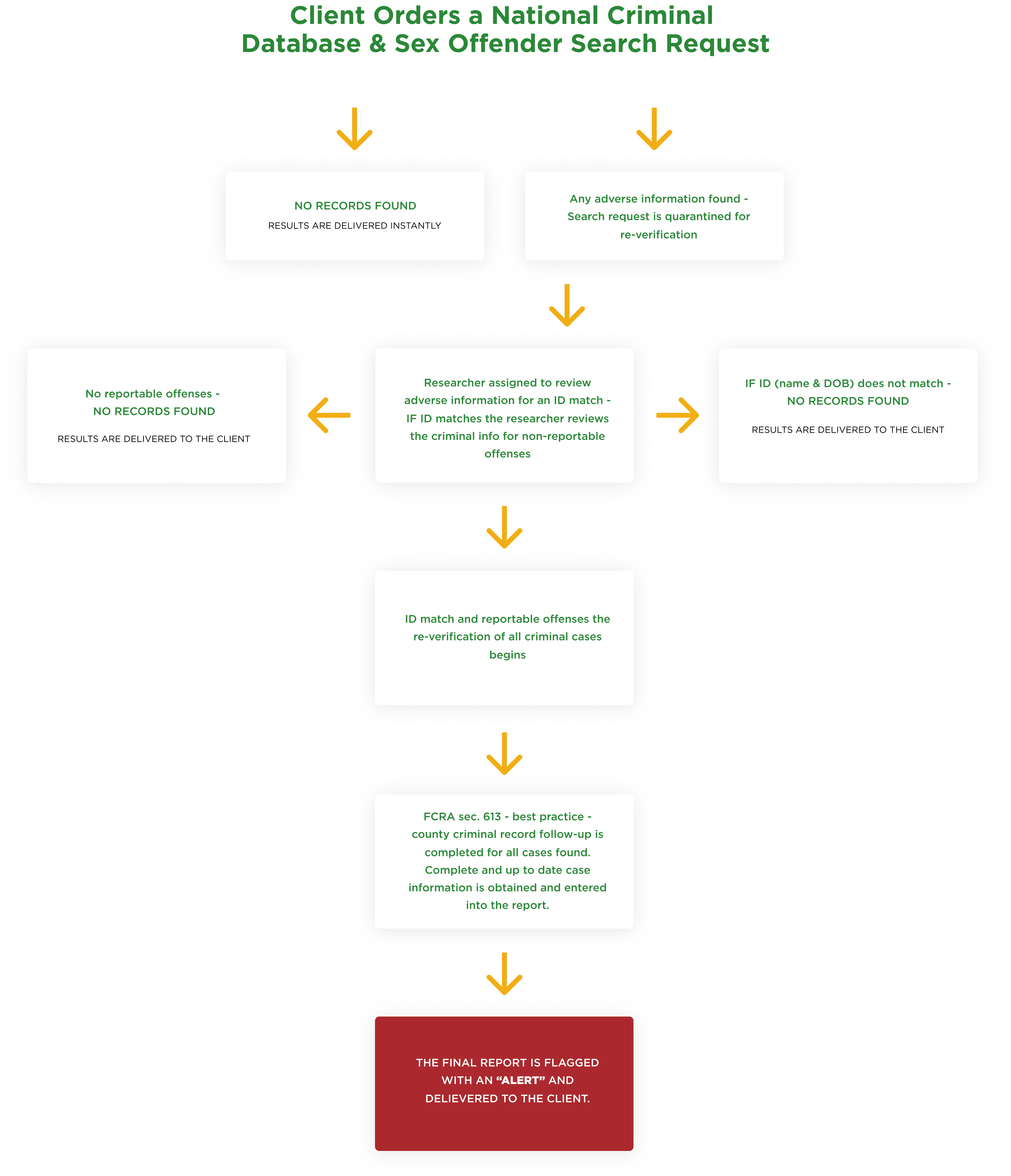 Sex offender serach flow chart